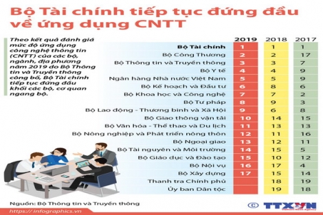 Bộ Tài chính tiếp tục đứng đầu về ứng dụng công nghệ thông tin