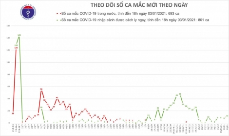 Việt Nam ghi nhận thêm 12 ca Covid-19 mới