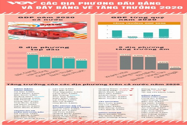 Các địa phương đầu bảng và đáy bảng về tăng trưởng kinh tế năm 2020