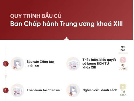 Quy trình bầu Ban Chấp hành Trung ương khóa XIII