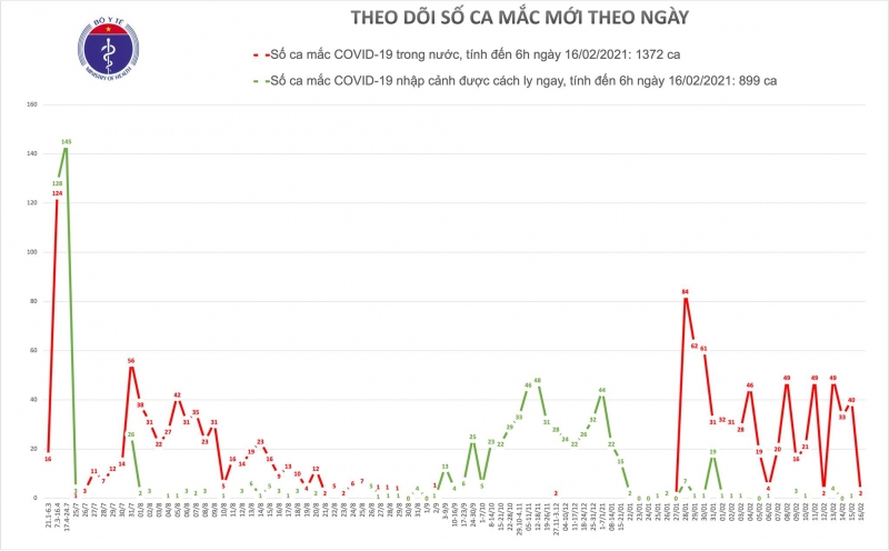 Sáng mùng 5 Tết, có 2 ca mắc COVID-19 ở Hải Dương là F1 tại ổ dịch Cẩm Giàng, Kinh Môn