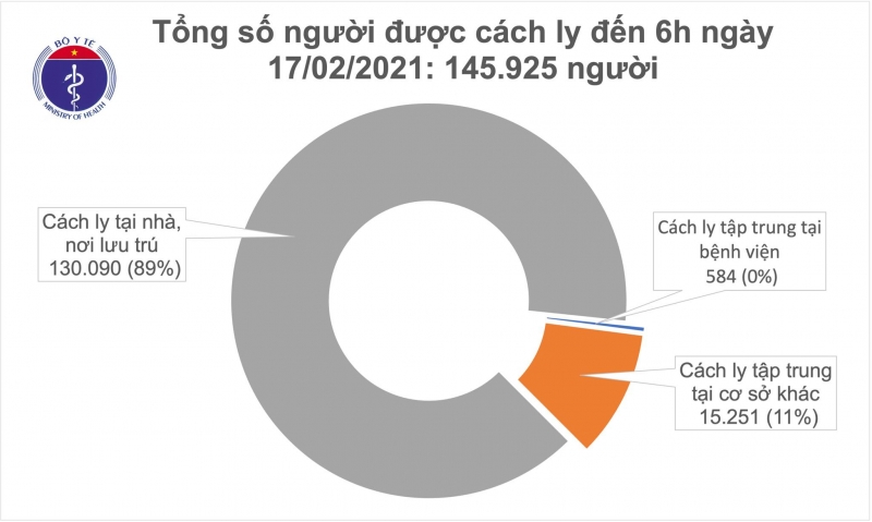 Sáng mùng 6 Tết không có ca mắc COVID-19, gần 146.000 người cách ly chống dịch