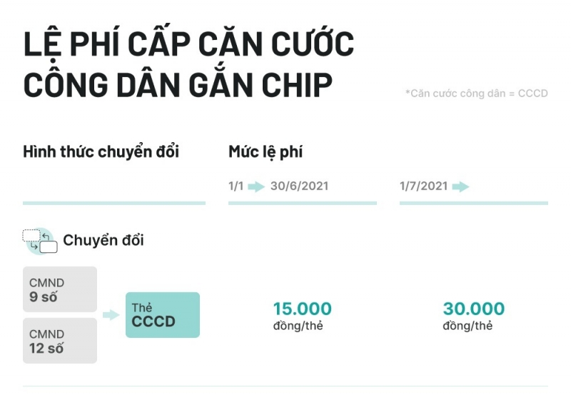 Lệ phí cấp căn cước công dân gắn chip thay đổi ra sao sau 1/7?