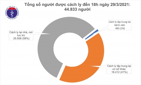 Chiều 29/3, có 2 người Việt và 1 chuyên gia Ấn Độ mắc COVID-19