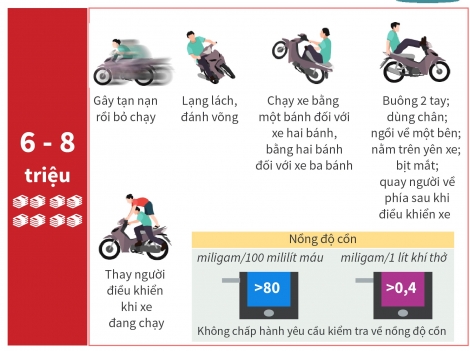 Mức phạt tiền đối với một số lỗi khi tham gia giao thông bằng xe máy