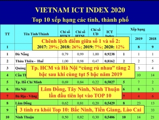 Tây Ninh lần đầu tiên lọt vào top 10 xếp hạng chỉ số Vietnam ICT Index năm 2020