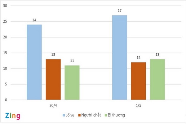 Thêm 12 người chết do tai nạn giao thông dịp nghỉ lễ