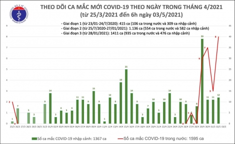 Sáng 3/5, Việt Nam không ghi nhận ca nhiễm Covid-19 mới