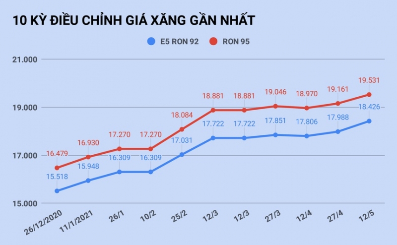 Giá xăng quay đầu giảm vào ngày mai?