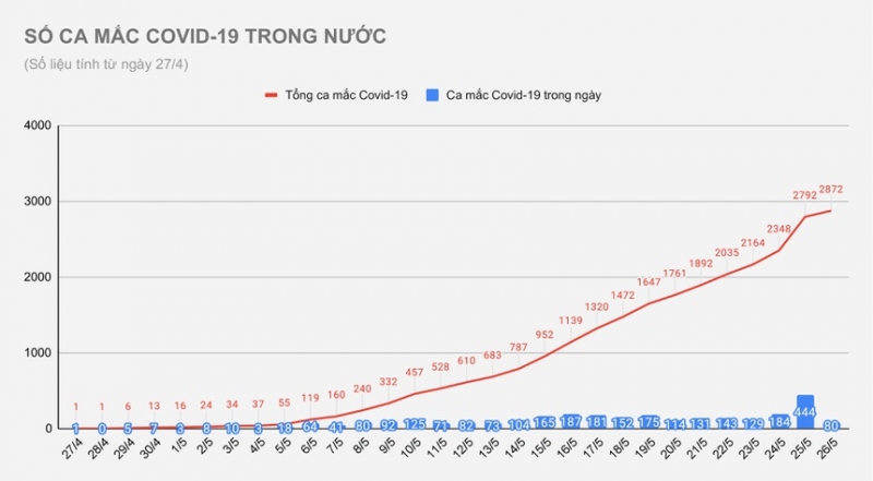 80 ca Covid-19 mới, 55 người ở Bắc Giang