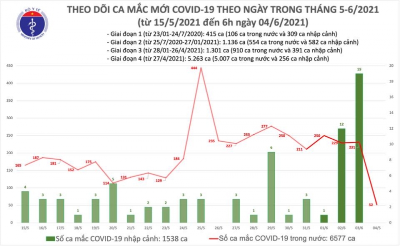 Sáng 4/6: Thêm 52 ca mắc COVID-19 trong nước, Việt Nam có 8.115 bệnh nhân