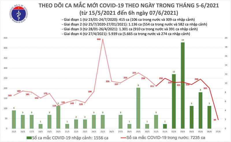 Sáng 7/6: Thêm 44 ca mắc COVID-19 trong nước, có 12 ca liên quan đến nhóm truyền giáo Phục Hưng