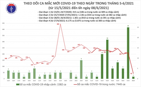 Sáng 8/6: Thêm 43 ca mắc COVID-19 trong nước, Việt Nam có 9.027 bệnh nhân