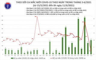 Sáng 11/6: Thêm 51 ca mắc COVID-19, Việt Nam đã có 9.835 bệnh nhân