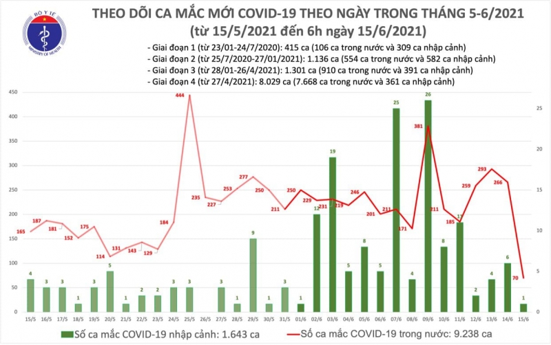 Sáng 15/6: Thêm 71 ca mắc COVID-19, riêng TPHCM 23 trường hợp