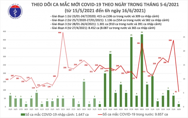 Sáng 16/6: Thêm 92 ca mắc COVID-19, Việt Nam có 11.304 bệnh nhân