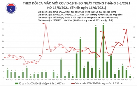 Sáng 16/6: Thêm 92 ca mắc COVID-19, Việt Nam có 11.304 bệnh nhân