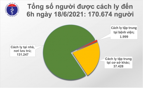 Sáng 18/6: Thêm 81 ca mắc COVID-19, riêng TPHCM nhiều nhất với 60 người