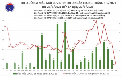 Thêm 47 ca Covid-19 trong nước, TP.HCM có 36 bệnh nhân