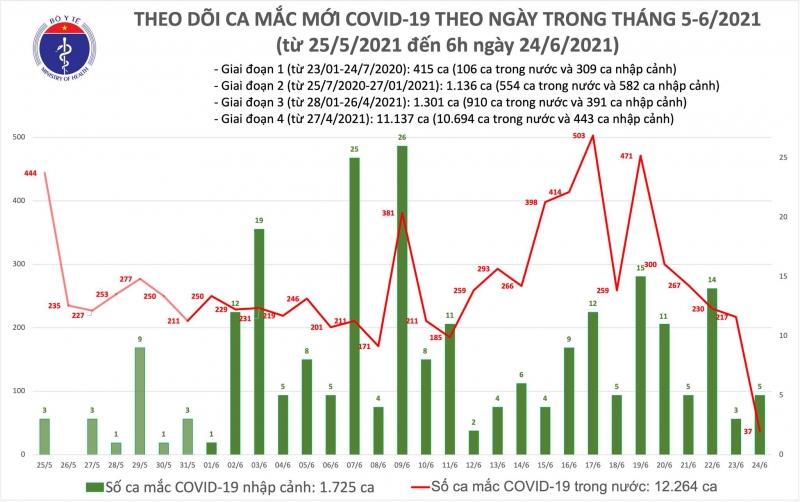 Sáng 24/6: Thêm 42 ca mắc COVID-19, Việt Nam có tổng số 13.989 bệnh nhân