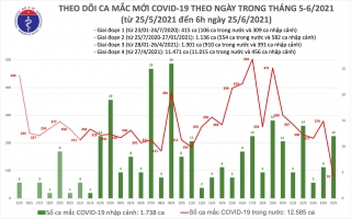 Sáng 25/6: Thêm 91 ca mắc COVID-19, trong đó TPHCM tiếp tục nhiều nhất 57 ca