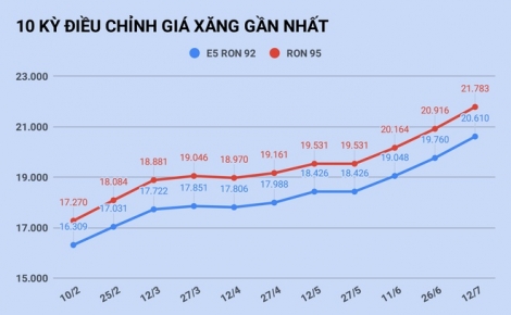 Giá xăng tăng lên mức cao nhất trong hơn 2 năm