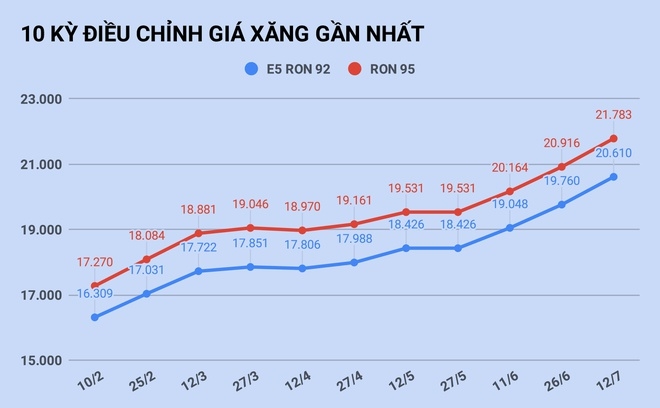 Giá xăng tăng lên mức cao nhất trong hơn 2 năm