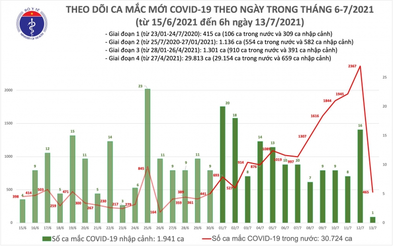 Sáng 13/7: Thêm 466 ca mắc COVID-19, TP Hồ Chí Minh nhiều nhất với 365 ca