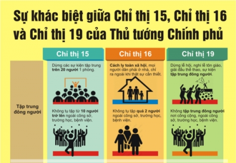 Sự khác biệt giữa Chỉ thị 15, Chỉ thị 16 và Chỉ thị 19 của Thủ tướng Chính phủ