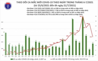Sáng 21/7: Có 2.787 ca mắc COVID-19 mới, TP.HCM và Bình Dương có số ca nhiều nhất