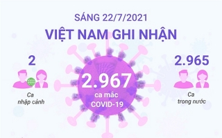 [Infographics] Sáng 22/7: Việt Nam ghi nhận 2.967 ca mắc mới COVID-19
