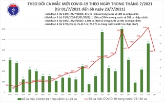 Sáng 23/7: Thêm 3.898 ca mắc COVID-19, riêng TP Hồ Chí Minh đã có đến 3.302 ca
