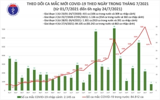 Sáng 24/7: Có 3.991 ca mắc COVID-19 tại TP Hồ Chí Minh và 18 địa phương