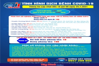 Cập nhật mới nhất tình hình dịch bệnh Covid-19 đến 18 giờ ngày 25.7.2021