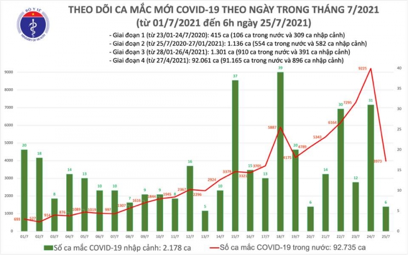 Sáng 25/7: Có 3.979 ca mắc COVID-19 tại TP Hồ Chí Minh và 20 địa phương khác