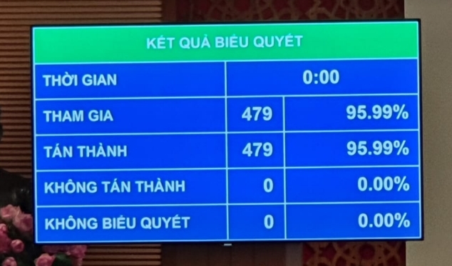 Quốc hội 'chốt' thu ngân sách Nhà nước 8,3 triệu tỷ, chi 10,26 triệu tỷ đồng