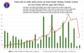 Sáng 28/7: Thêm 2.861 ca mắc COVID-19, hơn 5 triệu liều vắc xin đã được tiêm chủng tại Việt Nam