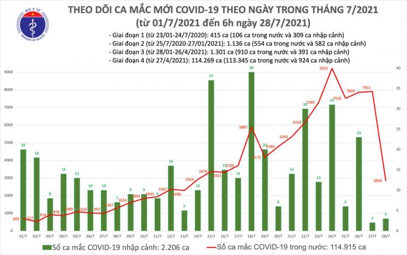 Sáng 29/7: Có 2.821 ca mắc COVID-19; hơn 5,3 triệu liều vắc xin đã được tiêm chủng