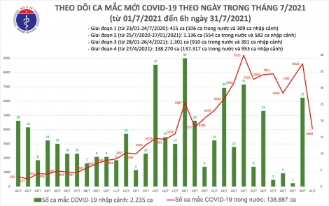 Sáng 31/7: Có 4.060 ca mắc COVID-19, gần 6 triệu liều vắc xin đã được tiêm chủng