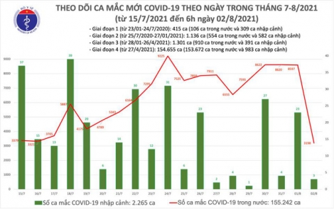 Sáng 2/8: Có 3.201 ca mắc COVID-19, hơn 6,4 triệu liều vaccine đã được tiêm chủng