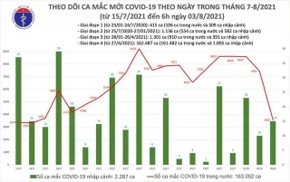 Sáng 3/8: Có 3.578 ca mắc COVID-19, gần 7 triệu liều vắc xin được tiêm chủng tại Việt Nam