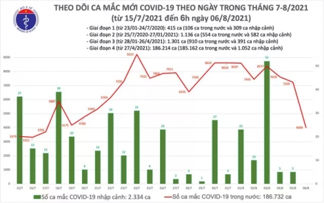 Sáng 6/8: Thêm 4.009 ca mắc COVID-19, hơn 8 triệu liều vaccine đã được tiêm chủng