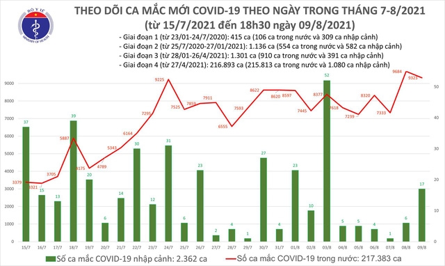 Tối 9/8: Thêm 4.185 ca mắc mới COVID-19, cả ngày thêm 4.423 ca khỏi bệnh