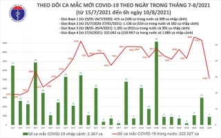 Sáng 10/8: Có 5.149 ca mắc COVID-19 tại TP HCM và 22 địa phương khác