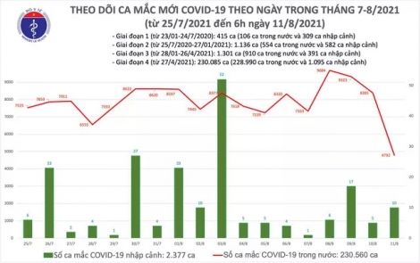 Sáng 11/8: Thêm 4.802 ca mắc COVID-19; kỷ lục tiêm hơn 1,4 triệu liều vaccine trong 1 ngày