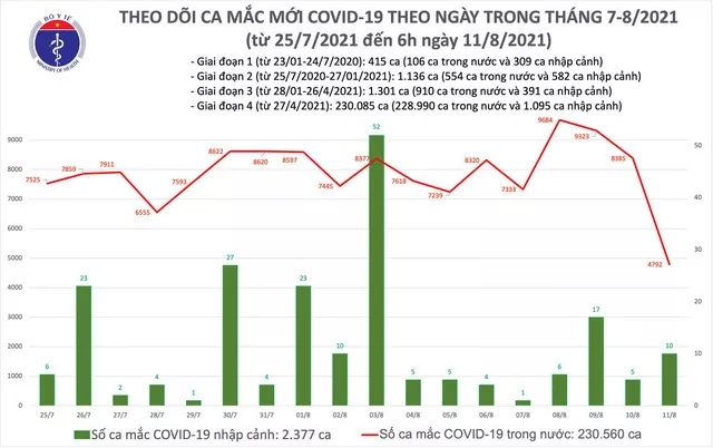 Sáng 11/8: Thêm 4.802 ca mắc COVID-19; kỷ lục tiêm hơn 1,4 triệu liều vaccine trong 1 ngày