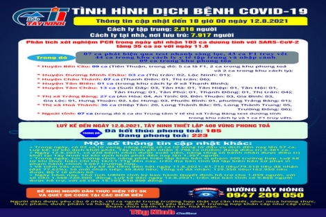 Cập nhật mới nhất tình hình dịch bệnh Covid-19 đến 18 giờ ngày 12.8.2021