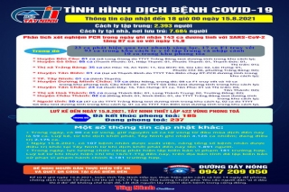 Cập nhật mới nhất tình hình dịch bệnh Covid-19 đến 18 giờ ngày 15.8.2021