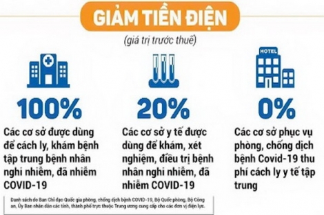 Công ty Điện lực Tây Ninh giảm tiền điện đợt 3, với số tiền hơn 3 tỷ đồng