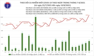 Tối 19/8: Thêm 10.639 ca mắc COVID-19, riêng TP.HCM và Bình Dương 7.860 ca